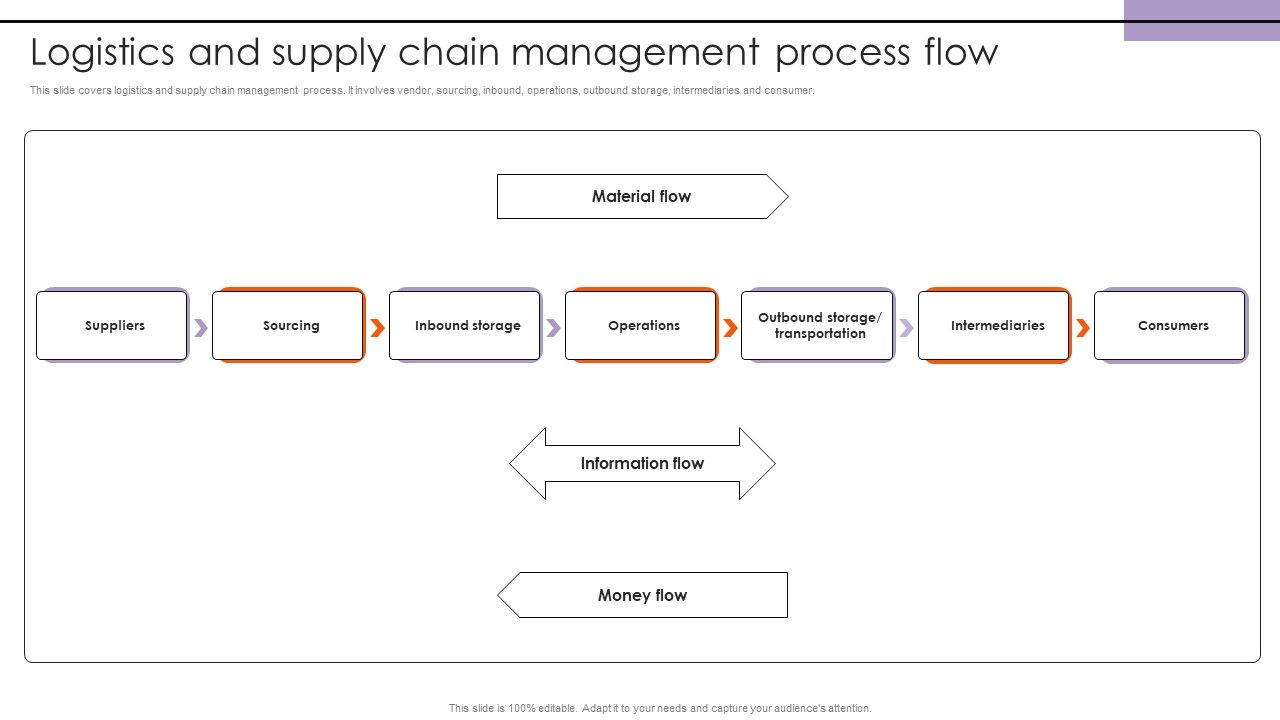 Logistics_And_Supply_Chain_Management_Process_Flow_Sample_PDF_Slide_1.jpg