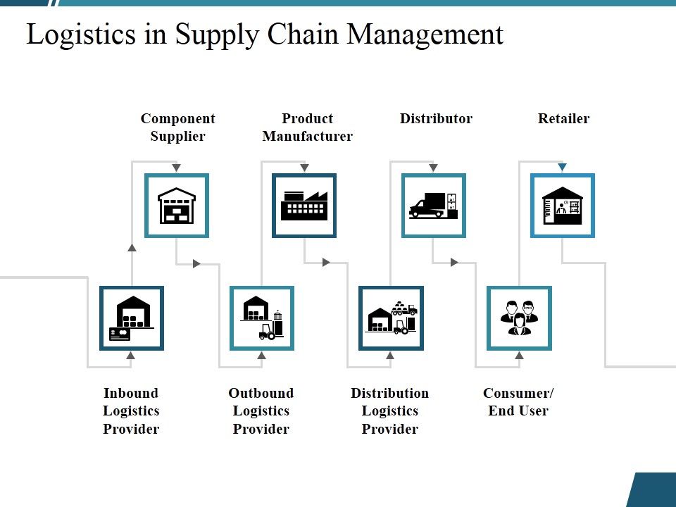Logistics_In_Supply_Chain_Management_Ppt_PowerPoint_Presentation_Infographics_Layout_Slide_1.jpg