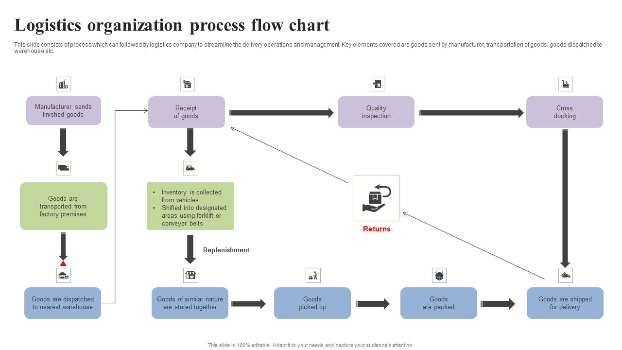 Logistics_Organization_Process_Flow_Chart_Brochure_PDF_Slide_1.jpg