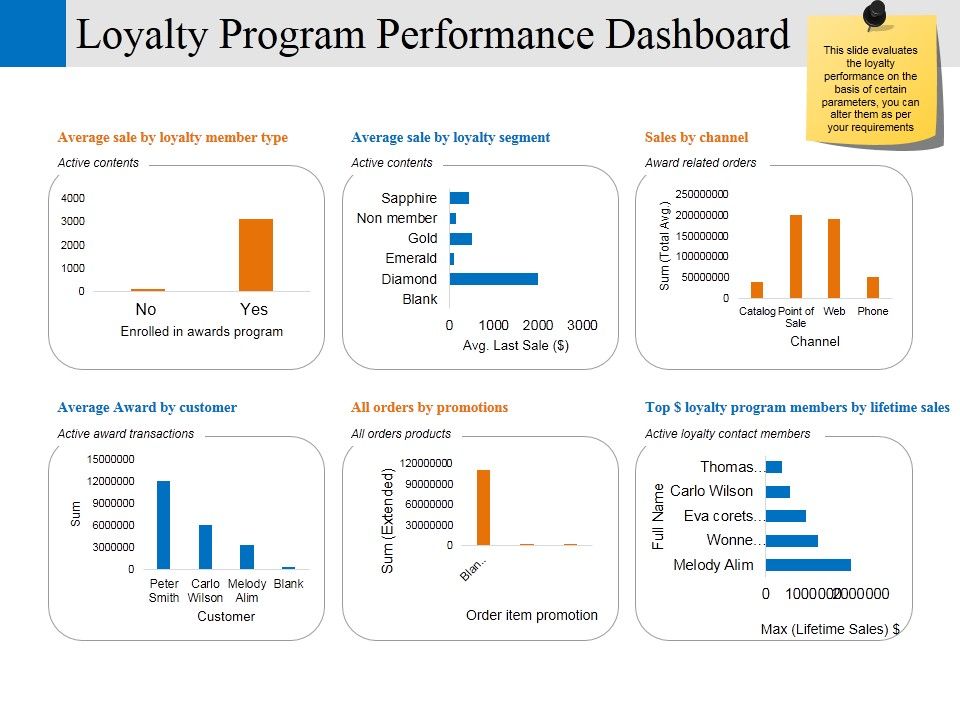 Loyalty_Program_Performance_Dashboard_Ppt_PowerPoint_Presentation_Professional_Model_Slide_1.jpg