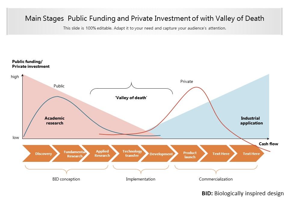 Main_Stages_Public_Funding_And_Private_Investment_Of_With_Valley_Of_Death_Ppt_PowerPoint_Presentation_Professional_Model_Slide_1.jpg