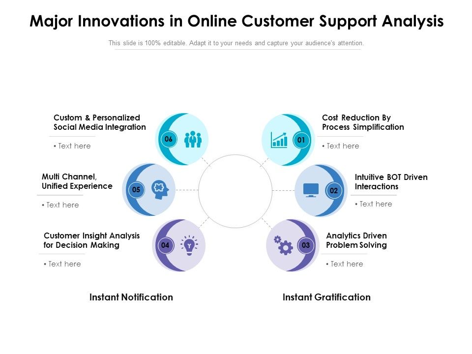 Major_Innovations_In_Online_Customer_Support_Analysis_Ppt_PowerPoint_Presentation_Show_Summary_PDF_Slide_1.jpg