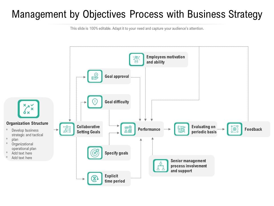 Management_By_Objectives_Process_With_Business_Strategy_Ppt_PowerPoint_Presentation_File_Infographics_PDF_Slide_1.jpg