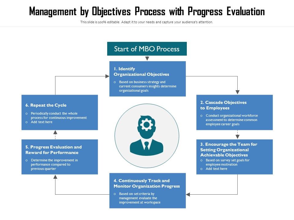 Management_By_Objectives_Process_With_Progress_Evaluation_Ppt_PowerPoint_Presentation_Professional_Example_Topics_PDF_Slide_1.jpg