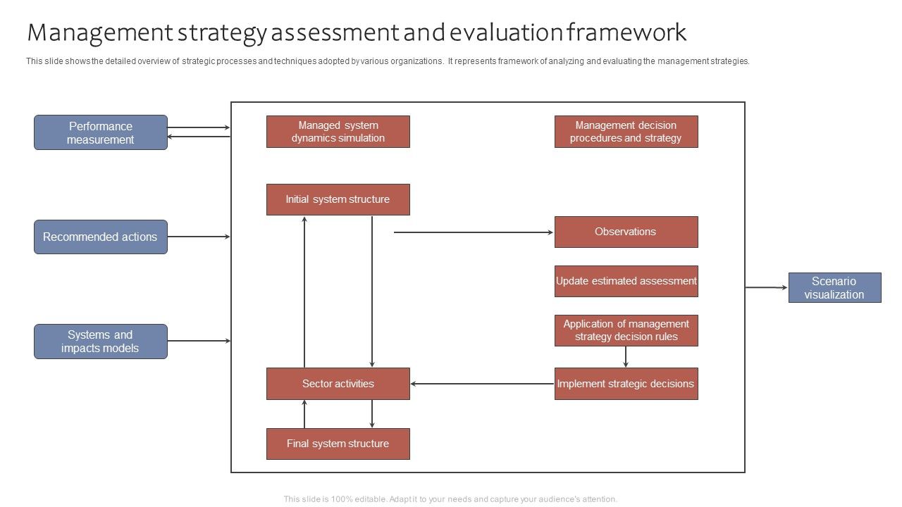 Management_Strategy_Assessment_And_Evaluation_Framework_Ppt_Portfolio_Clipart_PDF_Slide_1.jpg