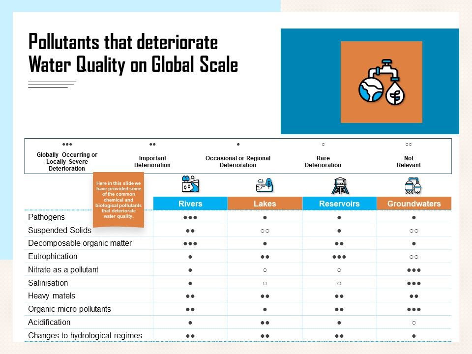 Managing_Agriculture_Land_And_Water_Pollutants_That_Deteriorate_Water_Quality_On_Global_Scale_Ideas_PDF_Slide_1.jpg