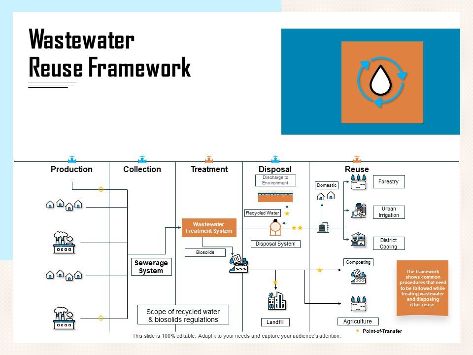 Managing_Agriculture_Land_And_Water_Wastewater_Reuse_Framework_Ppt_Infographic_Template_Backgrounds_PDF_Slide_1.jpg