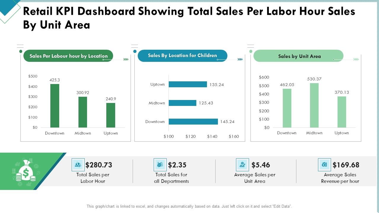 Market_Analysis_Of_Retail_Sector_Retail_KPI_Dashboard_Showing_Total_Sales_Per_Labor_Hour_Sales_By_Unit_Area_Themes_PDF_Slide_1.jpg