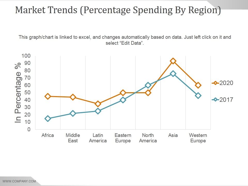 Market_Trends_Percentage_Spending_By_Region_Ppt_PowerPoint_Presentation_Sample_Slide_1.jpg