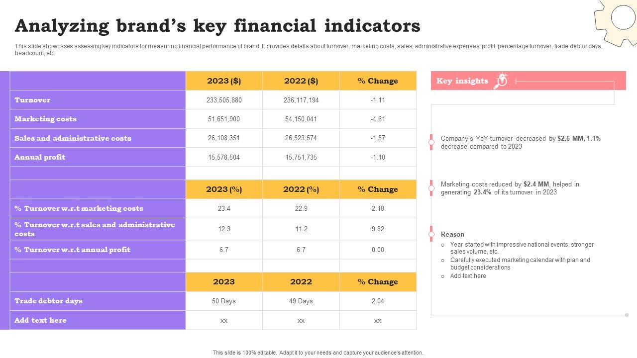 Marketing_Commodities_And_Offerings_Analyzing_Brands_Key_Financial_Indicators_Demonstration_PDF_Slide_1.jpg