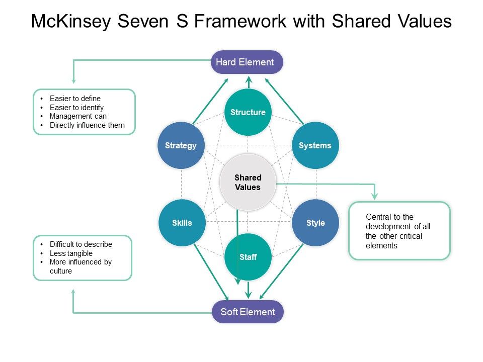 Mckinsey_Seven_S_Framework_With_Shared_Values_Ppt_PowerPoint_Presentation_Portfolio_Maker_PDF_Slide_1.jpg