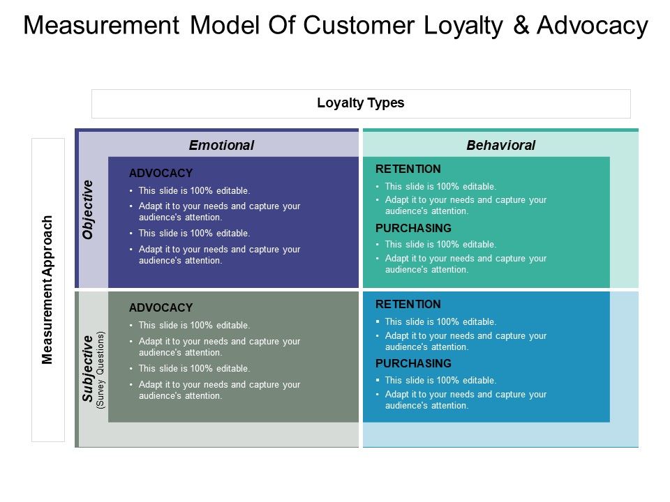 Measurement_Model_Of_Customer_Loyalty_And_Advocacy_Ppt_PowerPoint_Presentation_Outline_Themes_Slide_1.jpg