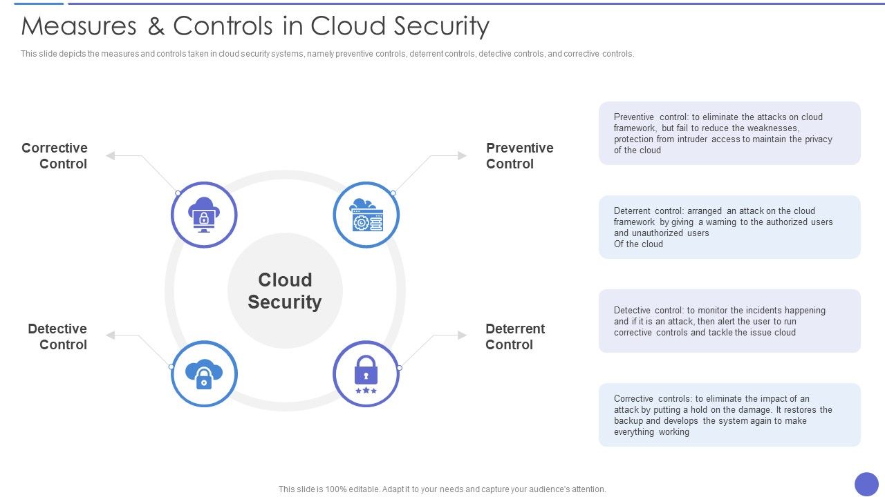 Measures_And_Controls_In_Cloud_Security_Ideas_PDF_Slide_1.jpg