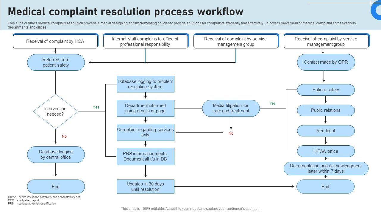 Medical_Complaint_Resolution_Process_Workflow_Inspiration_PDF_Slide_1.jpg