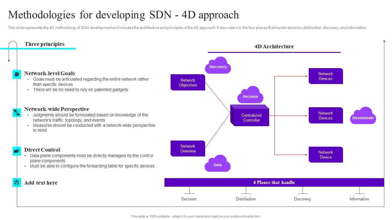 Methodologies_For_Developing_SDN_4D_Approach_Ppt_Layouts_Design_Templates_PDF_Slide_1.jpg