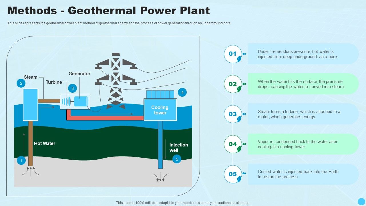 Methods_Geothermal_Power_Plant_Clean_And_Renewable_Energy_Ppt_PowerPoint_Presentation_Gallery_Template_PDF_Slide_1.jpg