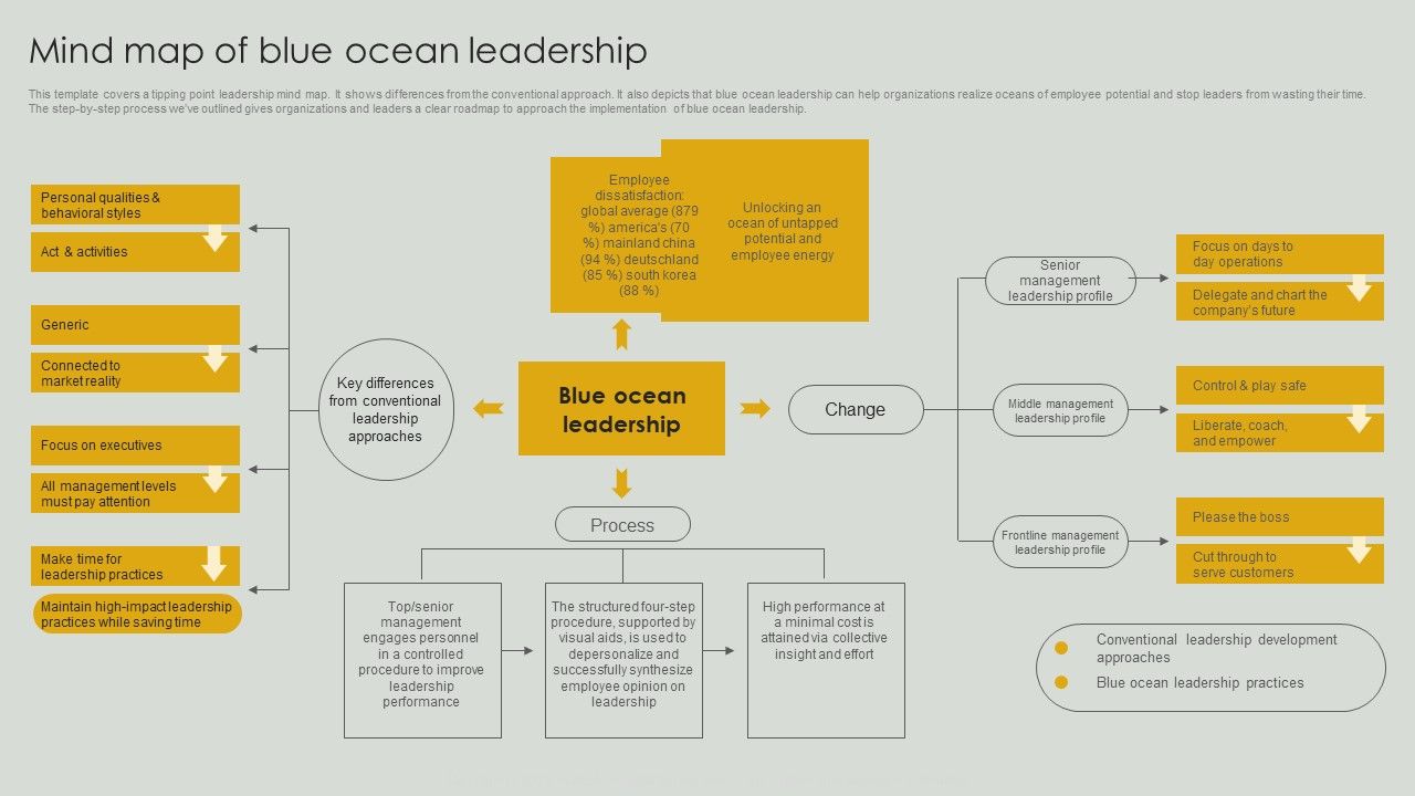 Mind_Map_Of_Blue_Ocean_Leadership_Ppt_PowerPoint_Presentation_File_Backgrounds_PDF_Slide_1.jpg