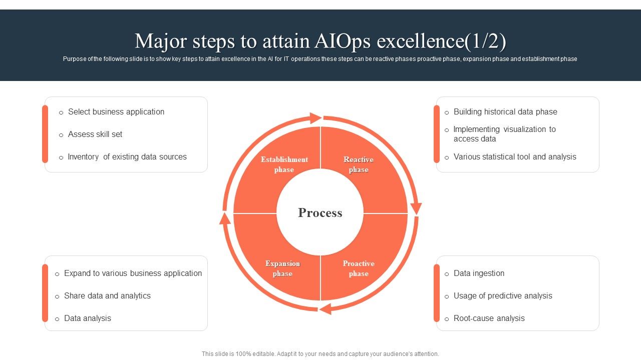 Ml_And_Big_Data_In_Information_Technology_Processes_Major_Steps_To_Attain_Aiops_Excellence_Summary_PDF_Slide_1.jpg