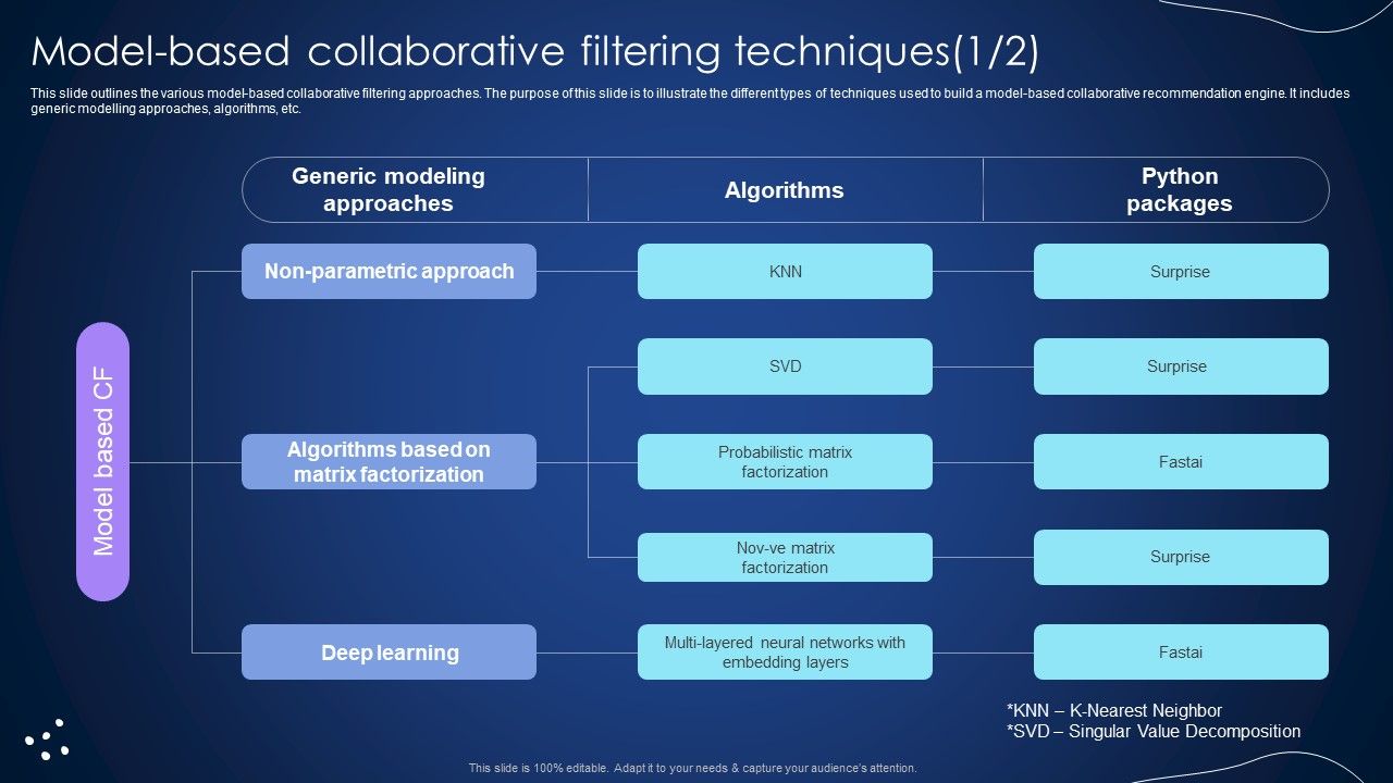 Model_Based_Collaborative_Filtering_Techniques_Integrating_Recommender_System_To_Enhance_Guidelines_PDF_Slide_1.jpg
