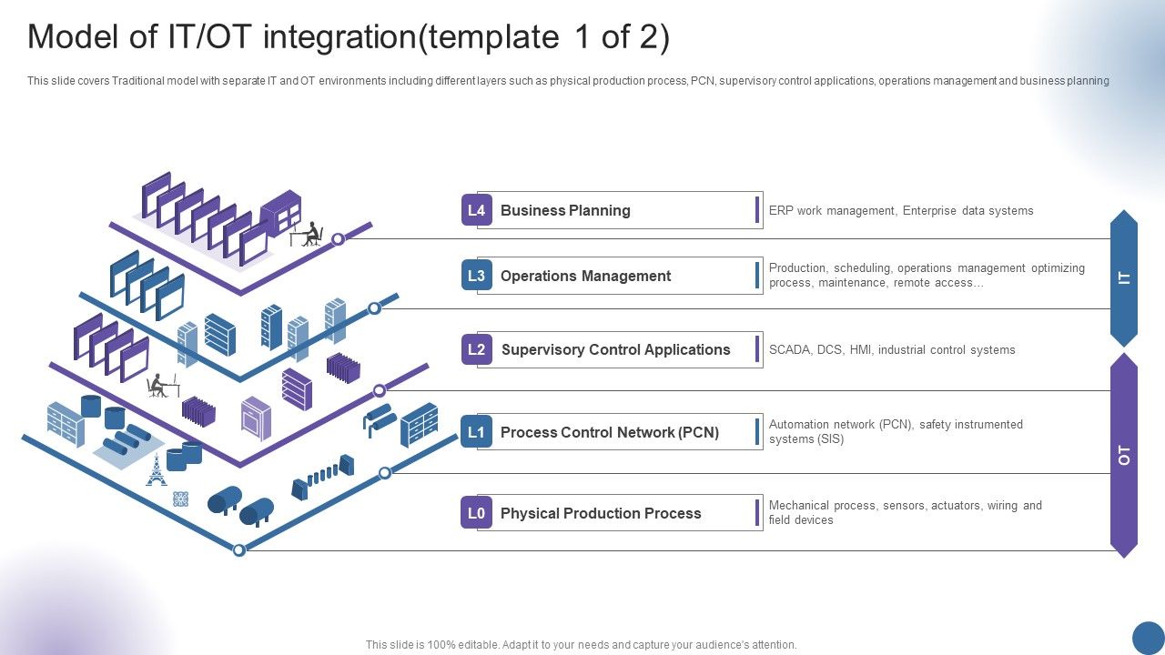 Model_Of_IT_OT_Integration_Template_1_Of_2_Managing_Organizational_Transformation_Summary_PDF_Slide_1.jpg