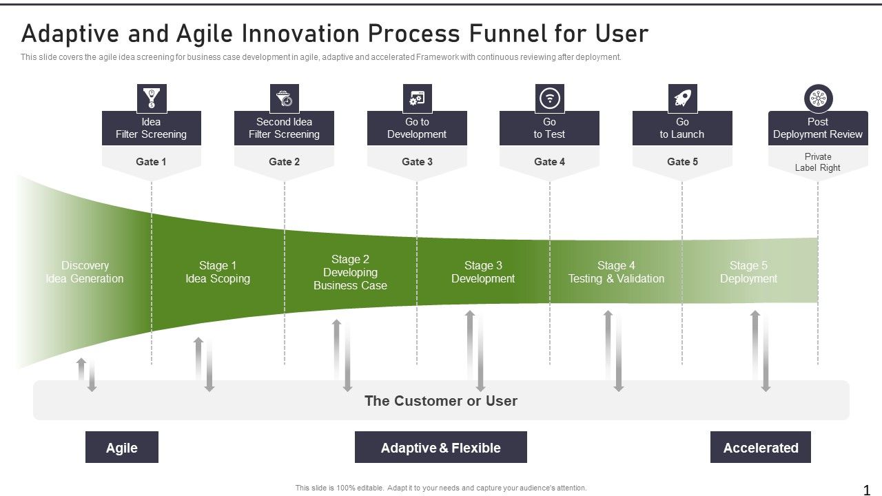 Modernization_And_Product_Adaptive_And_Agile_Innovation_Process_Funnel_For_User_Summary_PDF_Slide_1.jpg