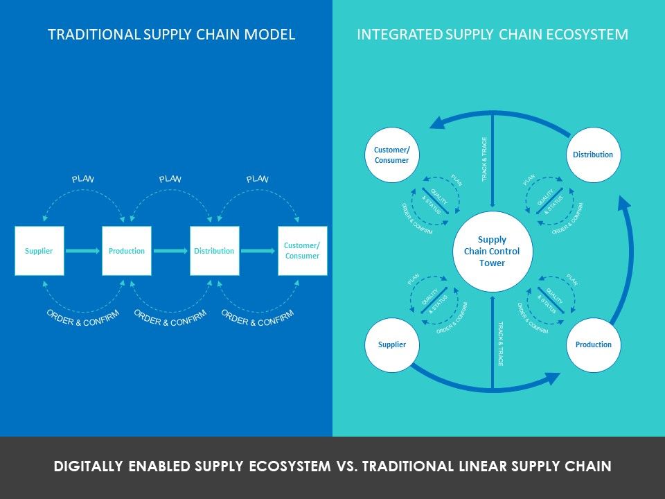 Modifying_Supply_Chain_Digitally_Digitally_Enabled_Supply_Ecosystem_Vs_Traditional_Linear_Supply_Chain_Ppt_PowerPoint_Presentation_Slides_Maker_PDF_Slide_1.jpg