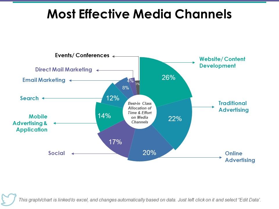 Most_Effective_Media_Channels_Ppt_PowerPoint_Presentation_Outline_Show_Slide_1.jpg
