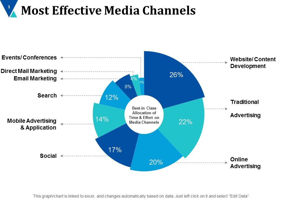 Most_Effective_Media_Channels_Ppt_PowerPoint_Presentation_Slides_Images_Slide_1.jpg