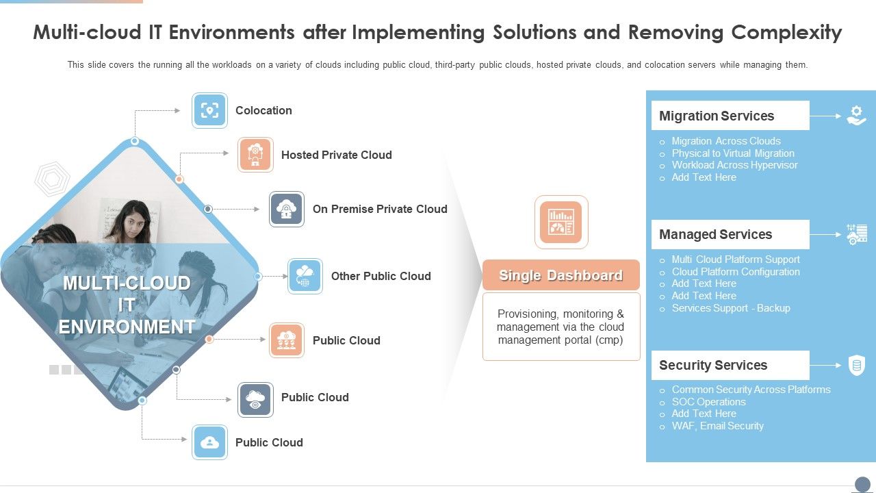 Multi_Cloud_IT_Environments_After_Implementing_Solutions_And_Removing_Complexity_Template_PDF_Slide_1.jpg