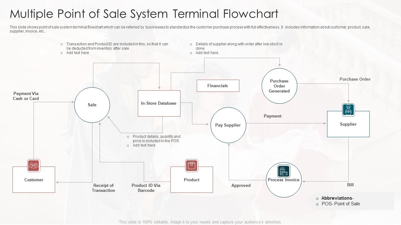 Multiple_Point_Of_Sale_System_Terminal_Flowchart_Designs_PDF_Slide_1.jpg