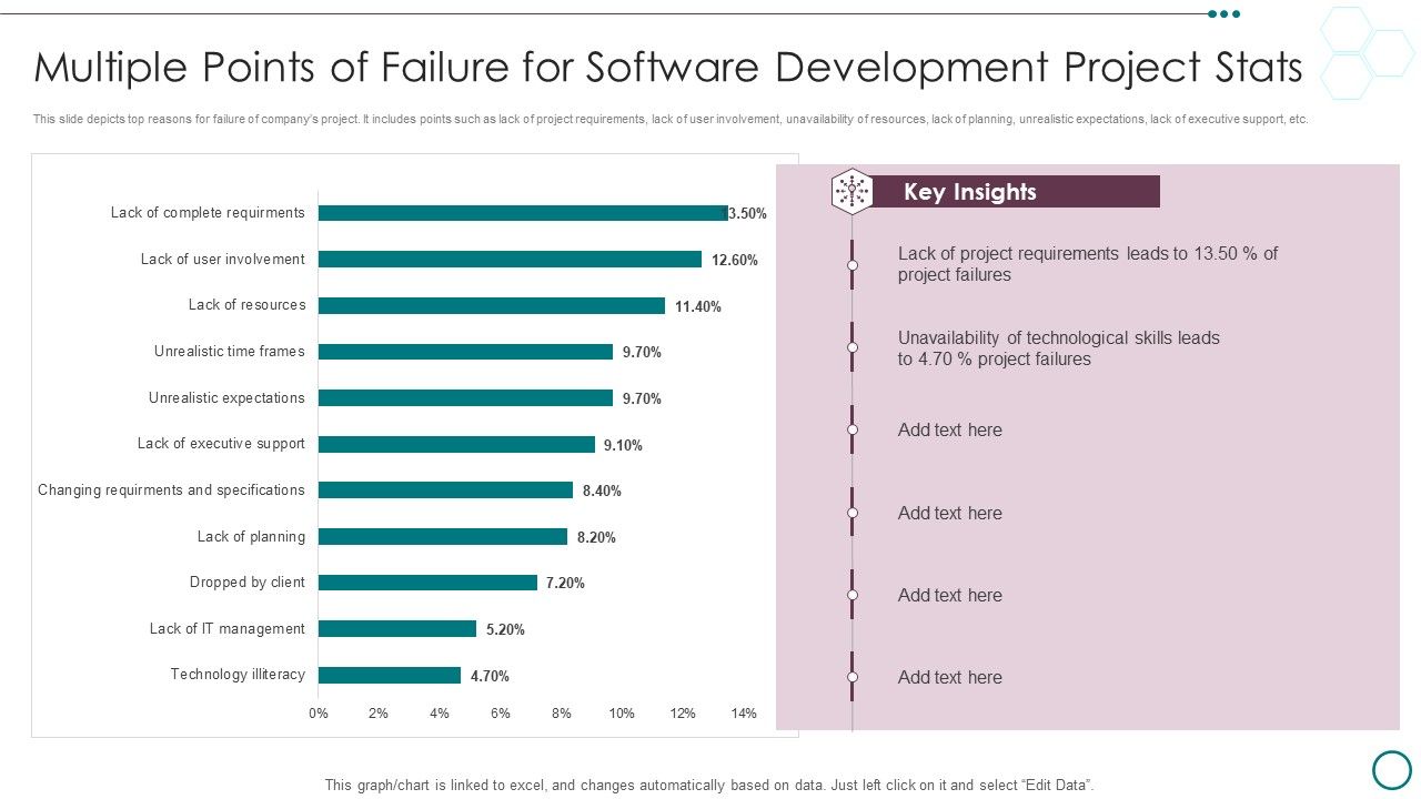 Multiple_Points_Of_Failure_For_Software_Development_Project_Stats_Ppt_PowerPoint_Presentation_Infographics_Slides_PDF_Slide_1.jpg