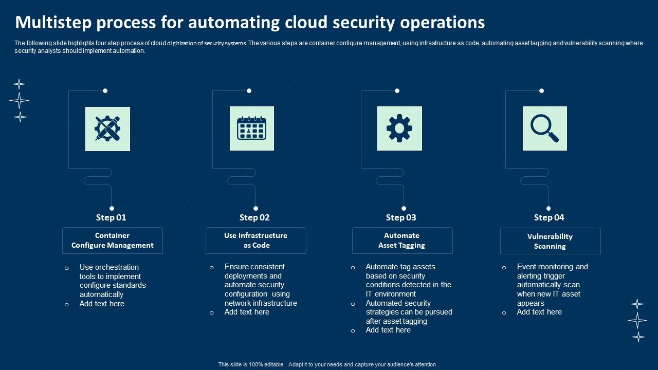 Multistep_Process_For_Automating_Cloud_Security_Operations_Ppt_Summary_File_Formats_PDF_Slide_1.jpg