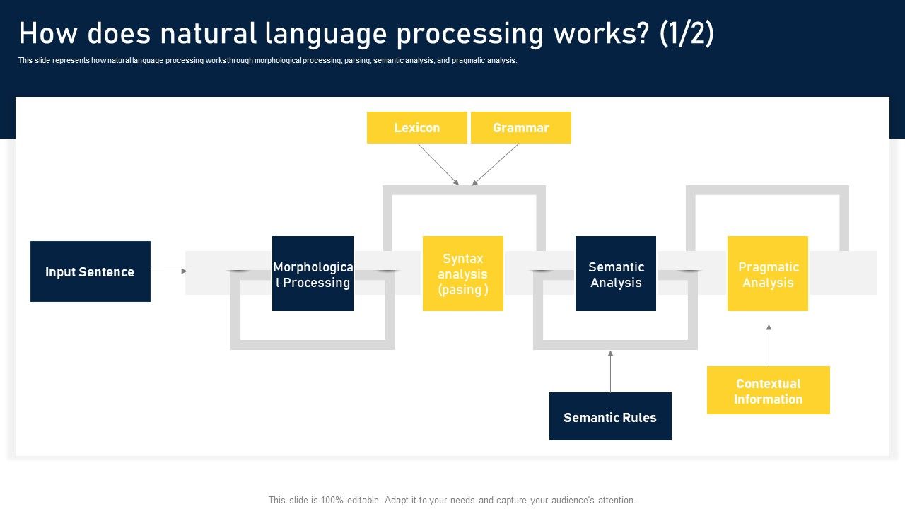 NLP_Applications_Methodology_How_Does_Natural_Language_Processing_Works_Ideas_PDF_Slide_1.jpg