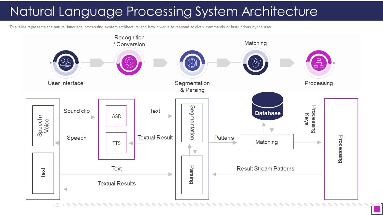 Natural_Language_Processing_System_Architecture_Ppt_Ideas_Visual_Aids_PDF_Slide_1.jpg
