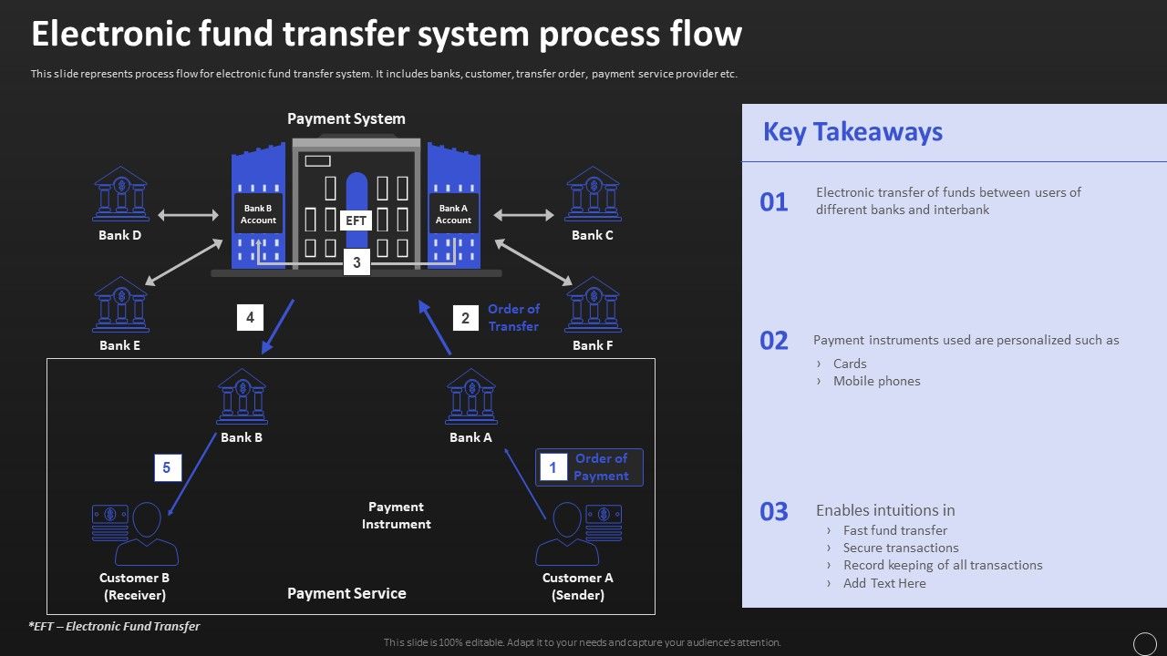 Net_Banking_Channel_And_Service_Management_Electronic_Fund_Transfer_System_Process_Flow_Structure_PDF_Slide_1.jpg