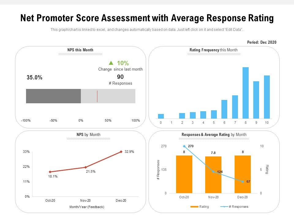 Net_Promoter_Score_Assessment_With_Average_Response_Rating_Ppt_PowerPoint_Presentation_Gallery_Example_PDF_Slide_1.jpg