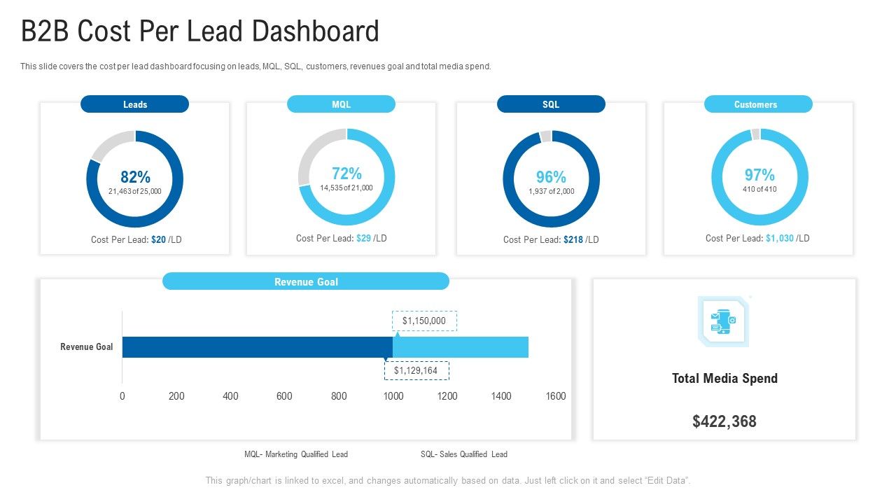 New_Era_Of_B2B_Trading_B2B_Cost_Per_Lead_Dashboard_Ppt_Gallery_Layout_PDF_Slide_1.jpg
