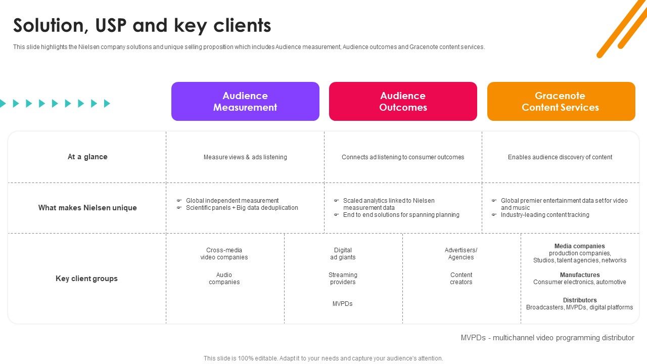 Nielsen_Business_Profile_Solution_USP_And_Key_Clients_Ppt_PowerPoint_Presentation_Diagram_PDF_Slide_1.jpg