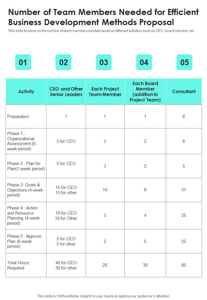 Number Of Team Members Needed For Efficient Business Development Methods One Pager Sample Example Document Slide01