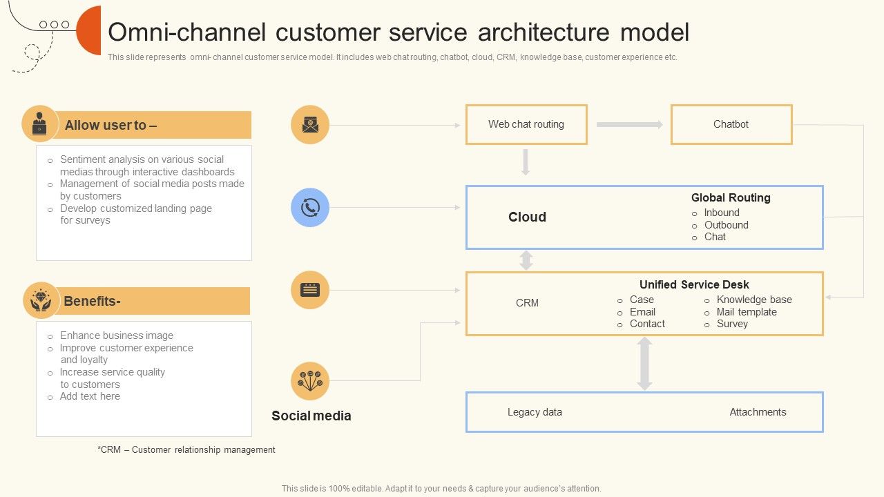 Omni_Channel_Customer_Service_Architecture_Model_Ppt_Gallery_Information_PDF_Slide_1.jpg