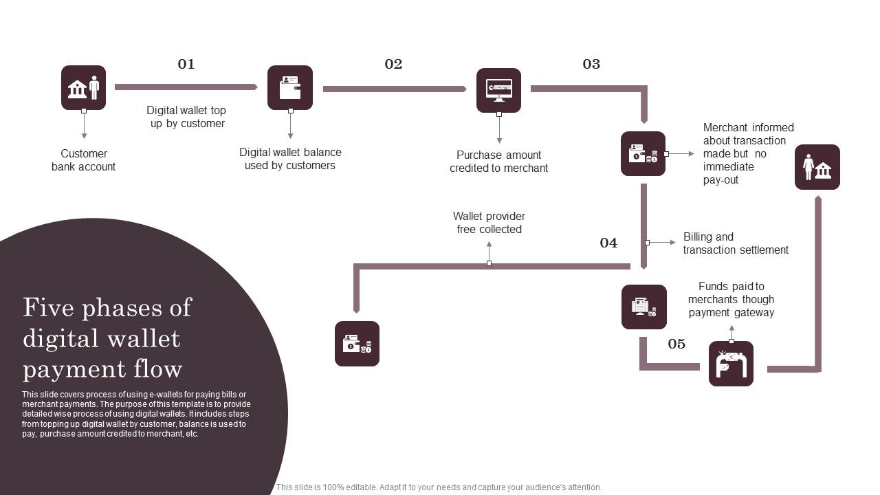 Omnichannel_Services_Solution_In_Financial_Sector_Five_Phases_Of_Digital_Wallet_Payment_Flow_Professional_PDF_Slide_1.jpg