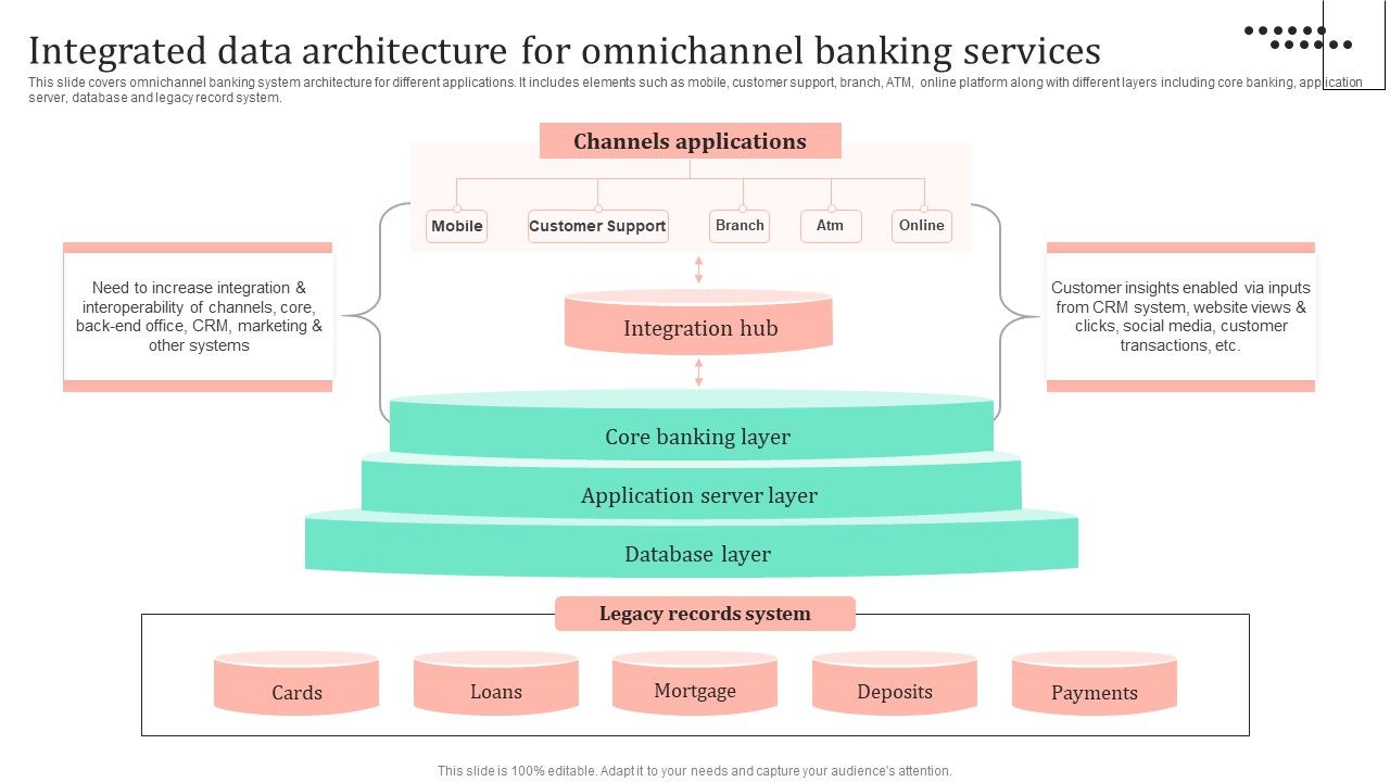 Omnichannel_Strategy_Implementation_For_Banking_Solutions_Integrated_Data_Architecture_For_Omnichannel_Summary_PDF_Slide_1.jpg