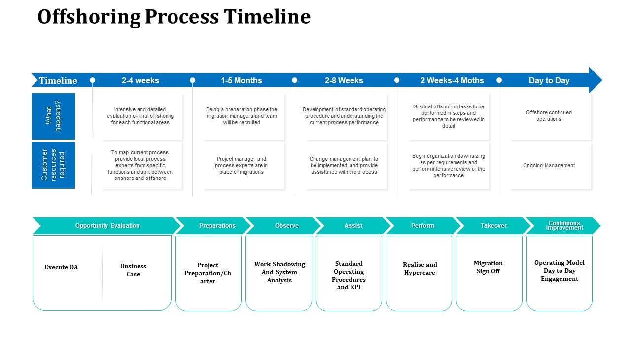 Onboarding_Service_Providers_For_Internal_Operations_Betterment_Offshoring_Process_Timeline_Brochure_PDF_Slide_1.jpg