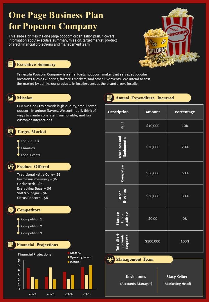 One Page Business Plan For Popcorn Company PDF Document PPT Template Slide01