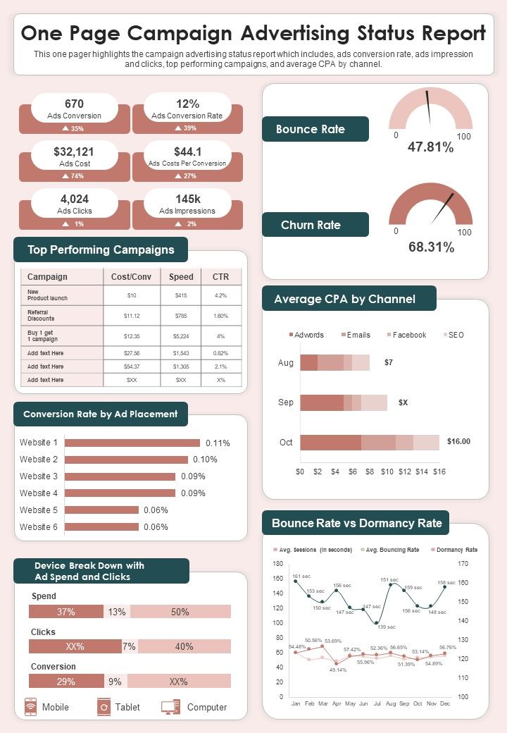 One Page Campaign Advertising Status Report PDF Document PPT Template Slide01