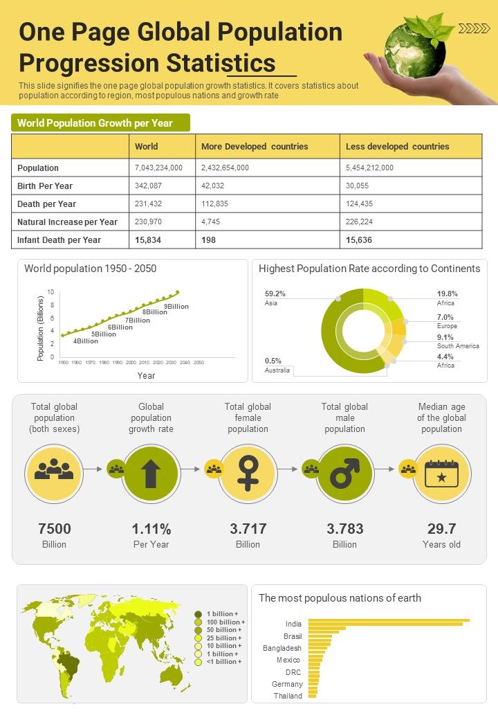 One Page Global Population Progression Statistics PDF Document PPT Template Slide01