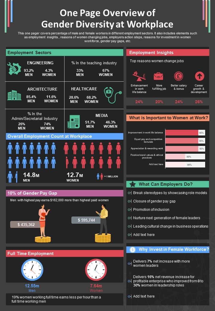 One Page Overview Of Gender Diversity At Workplace PDF Document PPT Template Slide01