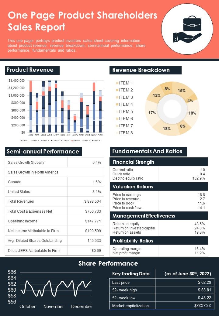 One Page Product Shareholders Sales Report PDF Document PPT Template Slide01