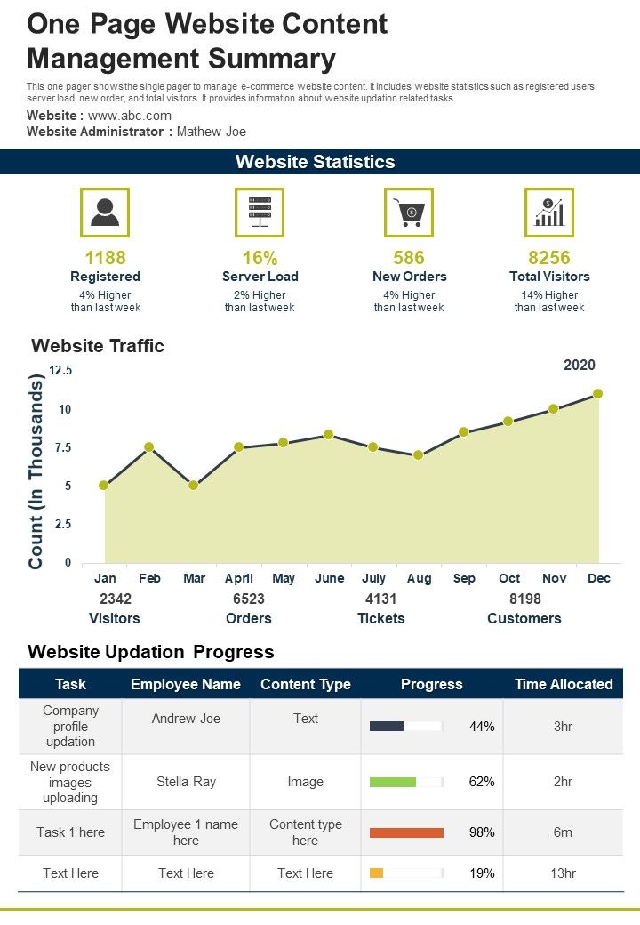One Page Website Content Management Summary PDF Document PPT Template Slide01