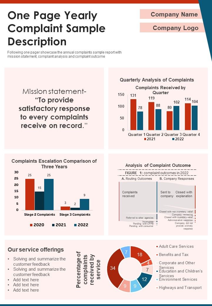 One Page Yearly Complaint Sample Description PDF Document PPT Template Slide01
